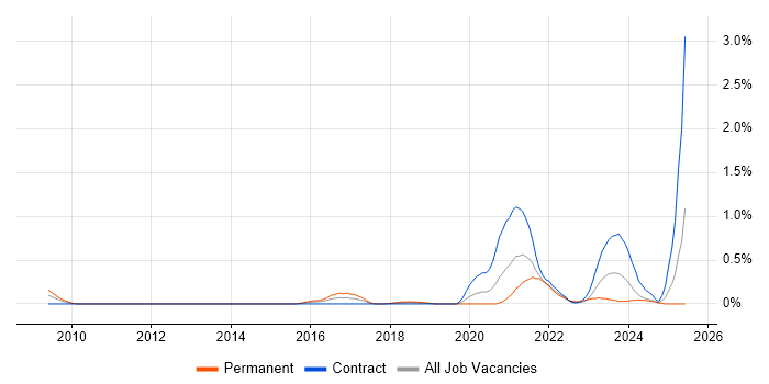 Job vacancy trend for NumPy in Buckinghamshire Job vacancy trend for NumPy in Buckinghamshire