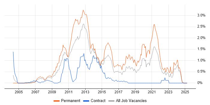 Job vacancy trend for NUnit in Buckinghamshire Job vacancy trend for NUnit in Buckinghamshire