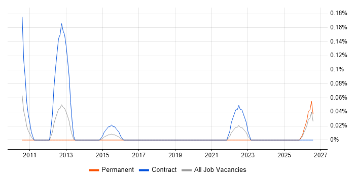NVQ Level 4 job vacancy trend in Buckinghamshire