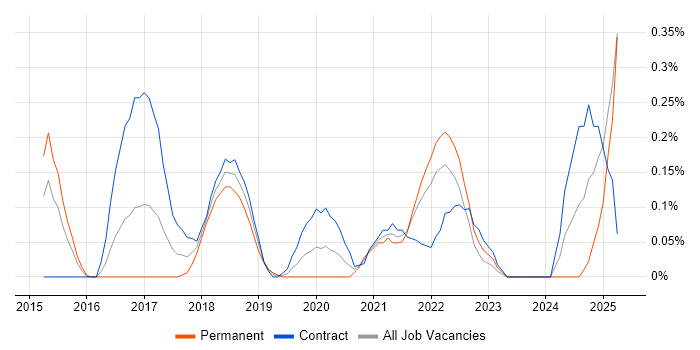Job vacancy trend for OAuth2 in Buckinghamshire Job vacancy trend for OAuth2 in Buckinghamshire