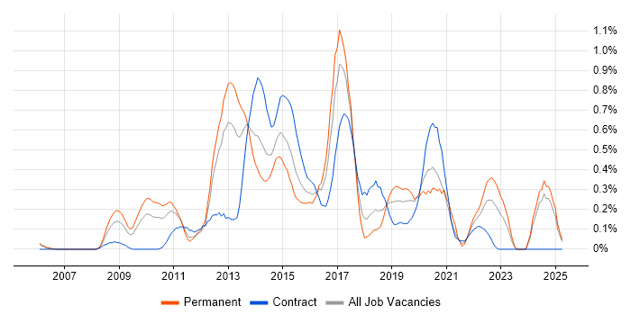 Job vacancy trend for Objective-C in Buckinghamshire Job vacancy trend for Objective-C in Buckinghamshire