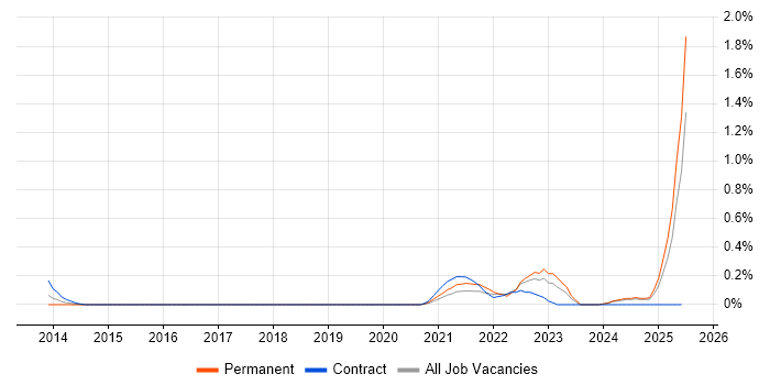 Job vacancy trend for Objectives and Key Results in Buckinghamshire Job vacancy trend for Objectives and Key Results in Buckinghamshire