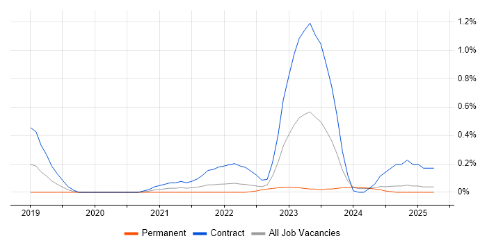 Job vacancy trend for Observability in Buckinghamshire