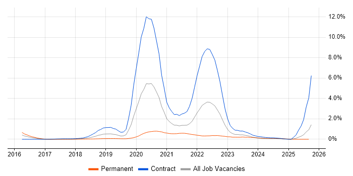 OCI job vacancy trend in Buckinghamshire OCI job vacancy trend in Buckinghamshire