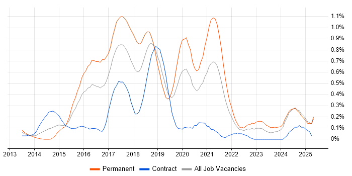 Job vacancy trend for Octopus Deploy in Buckinghamshire Job vacancy trend for Octopus Deploy in Buckinghamshire