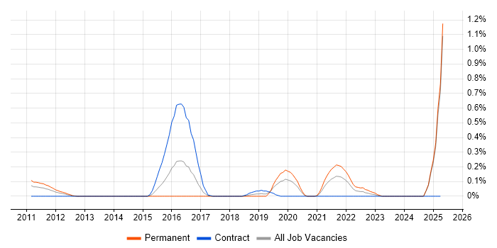 Job vacancy trend for Offensive Security in Buckinghamshire Job vacancy trend for Offensive Security in Buckinghamshire