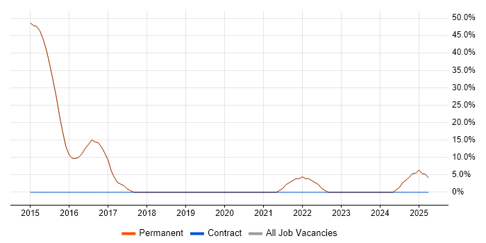 Job vacancy trend for Microsoft in Olney