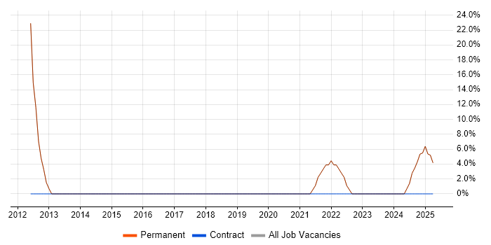 Job vacancy trend for Microsoft Office in Olney