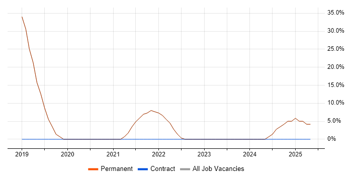 Job vacancy trend for Senior in Olney