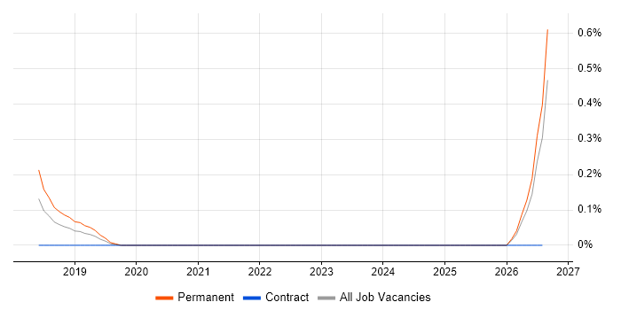 Onboarding Specialist job vacancy trend in Buckinghamshire