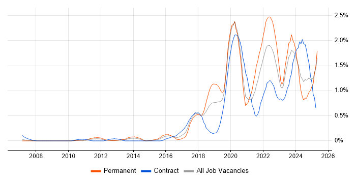 Job vacancy trend for Onboarding in Buckinghamshire Job vacancy trend for Onboarding in Buckinghamshire
