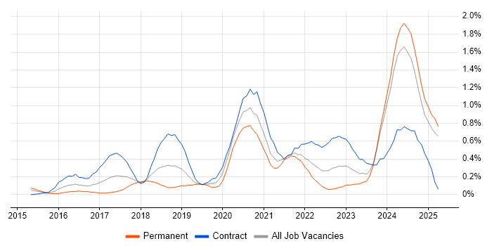 Job vacancy trend for OneDrive in Buckinghamshire Job vacancy trend for OneDrive in Buckinghamshire