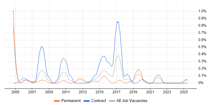 Job vacancy trend for Online Banking in Buckinghamshire