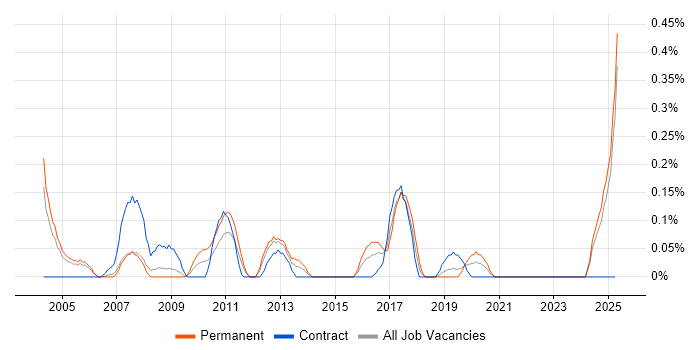 Job vacancy trend for Online Games in Buckinghamshire Job vacancy trend for Online Games in Buckinghamshire