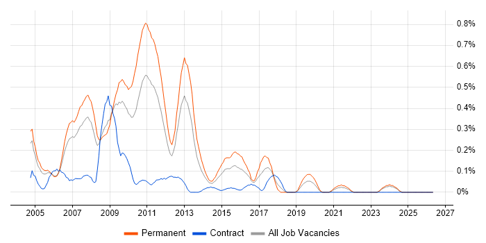 Online Marketing job vacancy trend in Buckinghamshire