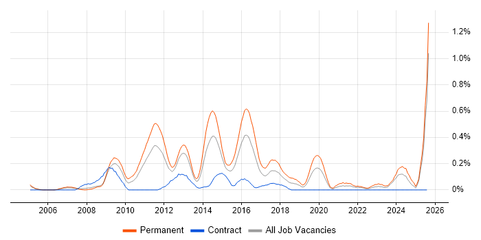 Job vacancy trend for OO PHP in Buckinghamshire