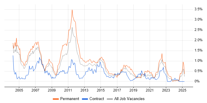 Job vacancy trend for OOD in Buckinghamshire Job vacancy trend for OOD in Buckinghamshire