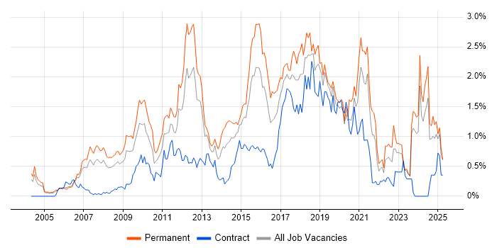 Job vacancy trend for Open Source in Buckinghamshire Job vacancy trend for Open Source in Buckinghamshire