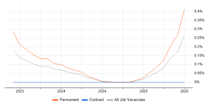 Job vacancy trend for OpenAI in Buckinghamshire