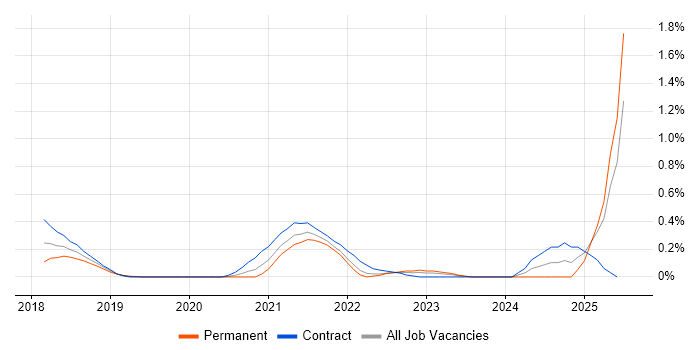 Job vacancy trend for OpenID in Buckinghamshire Job vacancy trend for OpenID in Buckinghamshire