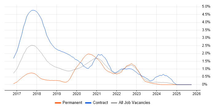 OpenShift job vacancy trend in Buckinghamshire