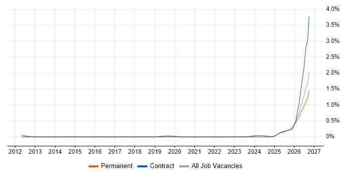 Operational Resilience job vacancy trend in Buckinghamshire