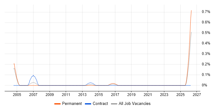 Operational Risk Manager job vacancy trend in Buckinghamshire