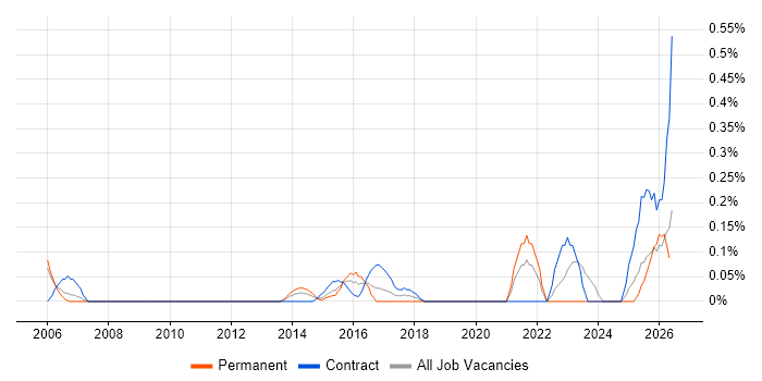 Operational Stability job vacancy trend in Buckinghamshire