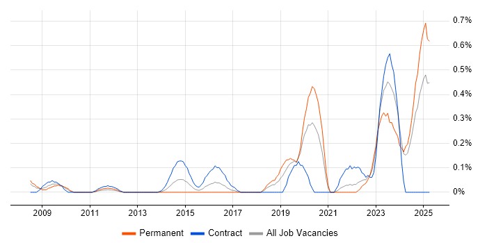 Job vacancy trend for Operational Technology in Buckinghamshire Job vacancy trend for Operational Technology in Buckinghamshire