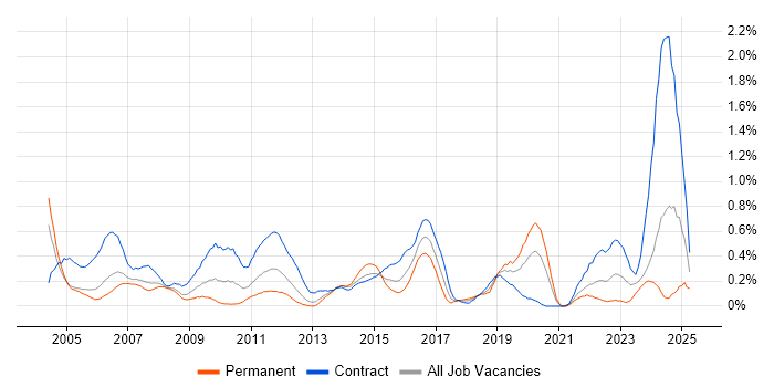Job vacancy trend for Operations Analyst in Buckinghamshire Job vacancy trend for Operations Analyst in Buckinghamshire