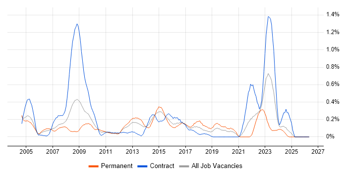 Operations Management job vacancy trend in Buckinghamshire