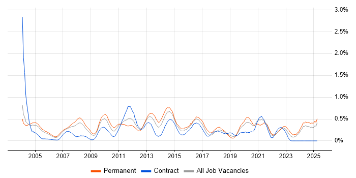 Job vacancy trend for Operations Manager in Buckinghamshire Job vacancy trend for Operations Manager in Buckinghamshire
