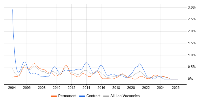 Oracle Analyst job vacancy trend in Buckinghamshire