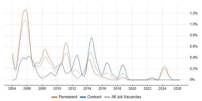 Oracle Applications job vacancy trend in Buckinghamshire