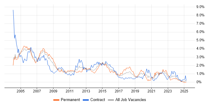 Job vacancy trend for Oracle Database in Buckinghamshire Job vacancy trend for Oracle Database in Buckinghamshire
