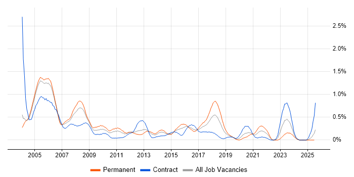 Job vacancy trend for Oracle DBA in Buckinghamshire Job vacancy trend for Oracle DBA in Buckinghamshire