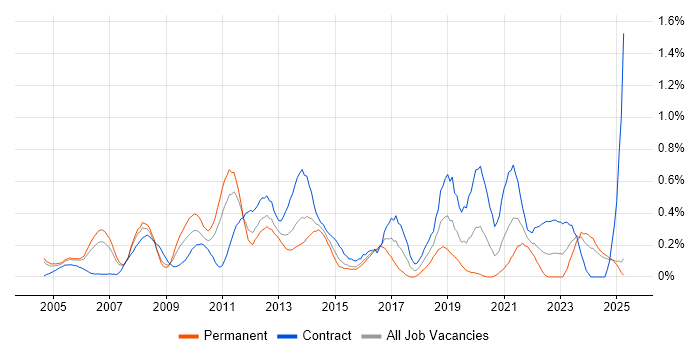 Job vacancy trend for Oracle EBS in Buckinghamshire Job vacancy trend for Oracle EBS in Buckinghamshire