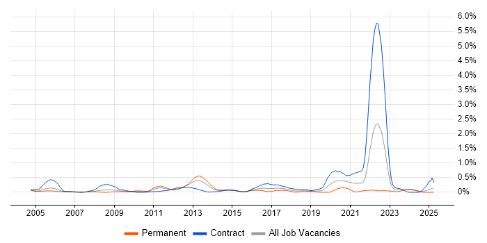 Job vacancy trend for Oracle ERP in Buckinghamshire Job vacancy trend for Oracle ERP in Buckinghamshire