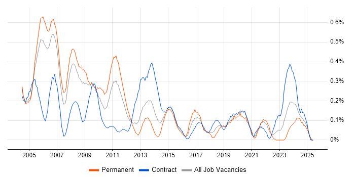 Job vacancy trend for Oracle Financials in Buckinghamshire