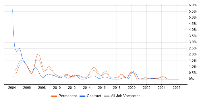 Oracle Forms job vacancy trend in Buckinghamshire