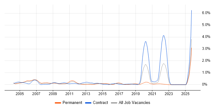 Oracle Payables job vacancy trend in Buckinghamshire Oracle Payables job vacancy trend in Buckinghamshire