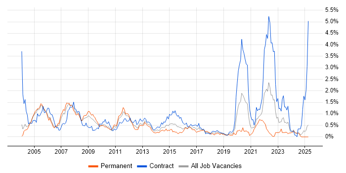 Job vacancy trend for Oracle Reports in Buckinghamshire Job vacancy trend for Oracle Reports in Buckinghamshire
