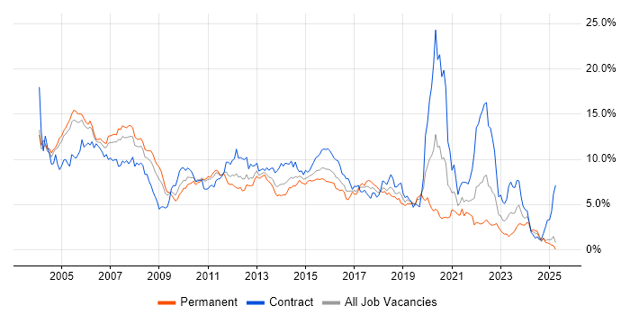 Job vacancy trend for Oracle in Buckinghamshire