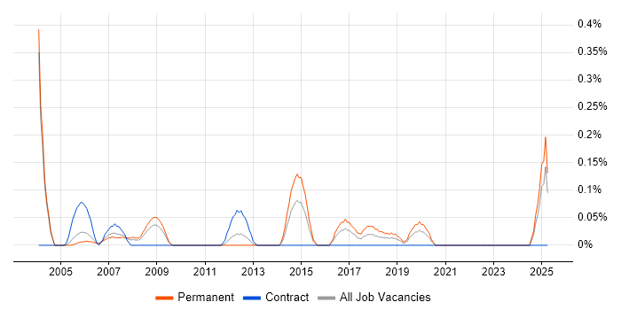 Job vacancy trend for OrCAD in Buckinghamshire Job vacancy trend for OrCAD in Buckinghamshire