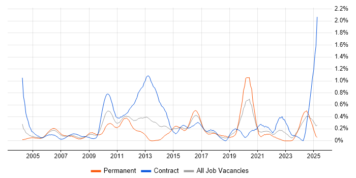 Job vacancy trend for Order Management in Buckinghamshire Job vacancy trend for Order Management in Buckinghamshire