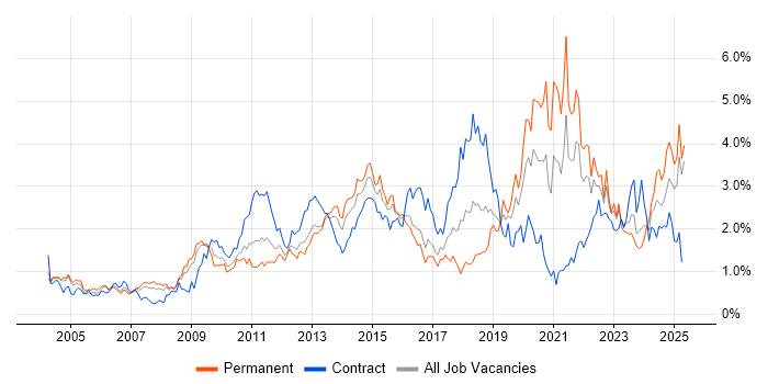 Job vacancy trend for Organisational Skills in Buckinghamshire Job vacancy trend for Organisational Skills in Buckinghamshire