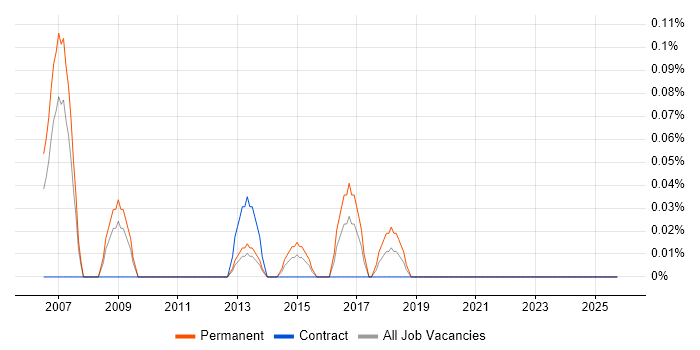 Outbound Marketing job vacancy trend in Buckinghamshire
