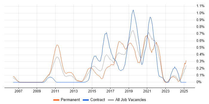 Job vacancy trend for OWASP in Buckinghamshire Job vacancy trend for OWASP in Buckinghamshire