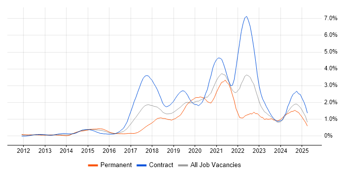 Job vacancy trend for PaaS in Buckinghamshire Job vacancy trend for PaaS in Buckinghamshire