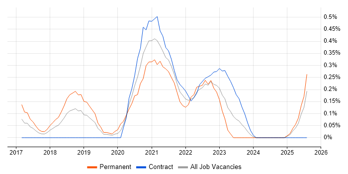 Job vacancy trend for Packer in Buckinghamshire Job vacancy trend for Packer in Buckinghamshire